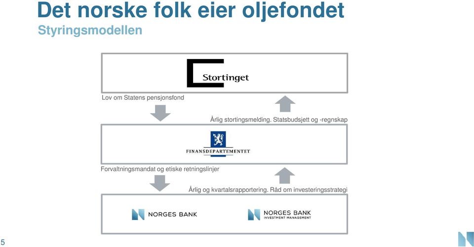 Statsbudsjett og -regnskap Stortinget Forvaltningsmandat og etiske