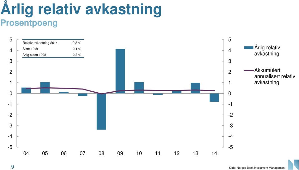 1 2 1 Akkumulert annualisert relativ avkastning -1-1 -2-2 -3-3 -4-4 -5