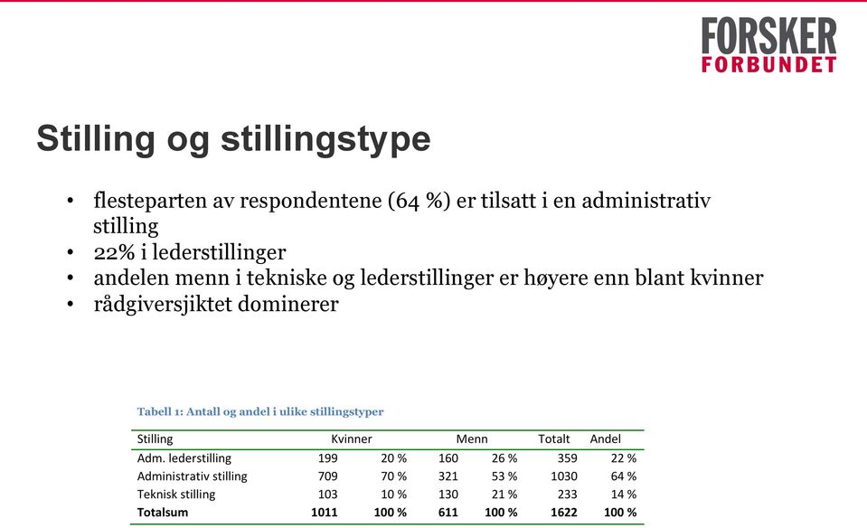 stilling 22% i lederstillinger andelen menn i tekniske