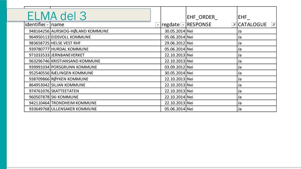 10.2013 Nei Ja 939991034 PORSGRUNN KOMMUNE 03.09.2012 Nei Ja 952540556 RÆLINGEN KOMMUNE 30.05.2014 Nei Ja 938709866 RØYKEN KOMMUNE 22.10.2013 Nei Ja 864953042 SILJAN KOMMUNE 22.