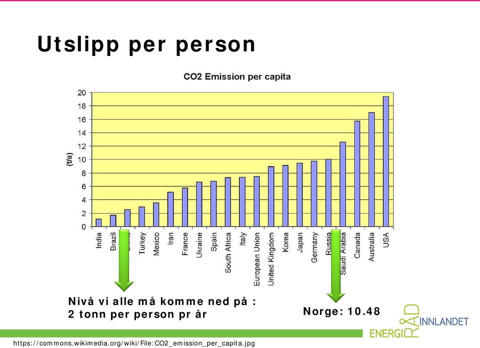 Norge: 10.48 https://commons.wikimedia.