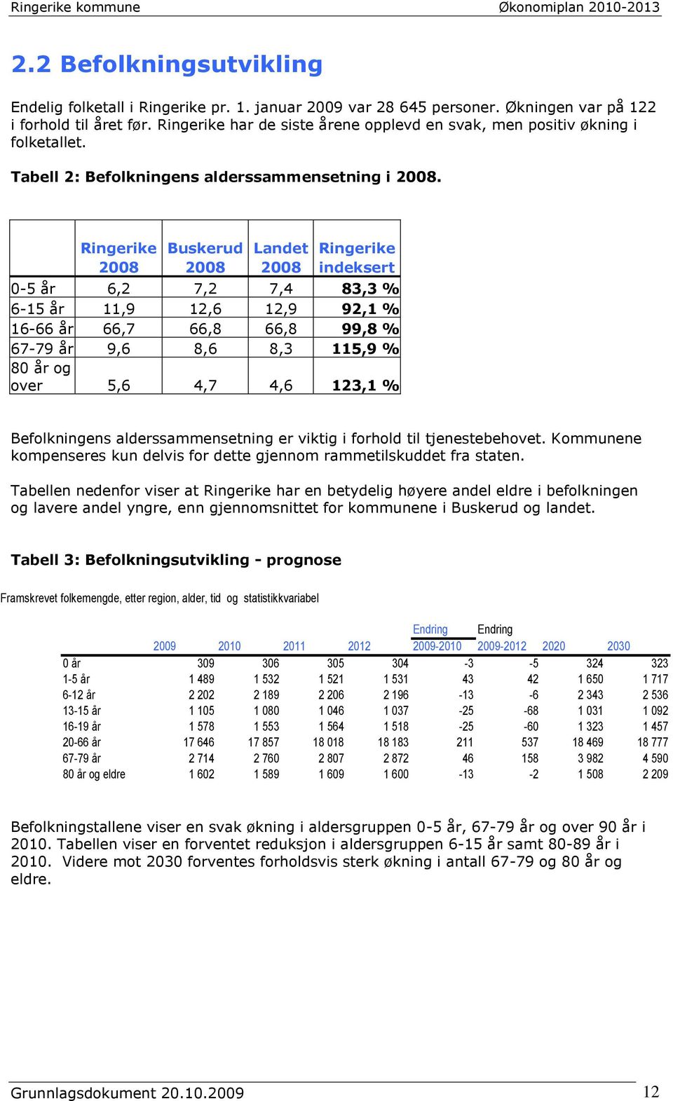 Ringerike Buskerud Landet Ringerike 2008 2008 2008 indeksert 0-5 år 6,2 7,2 7,4 83,3 % 6-15 år 11,9 12,6 12,9 92,1 % 16-66 år 66,7 66,8 66,8 99,8 % 67-79 år 9,6 8,6 8,3 115,9 % 80 år og over 5,6 4,7