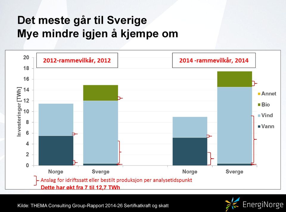 til 12,7 TWh Kilde: THEMA Consulting