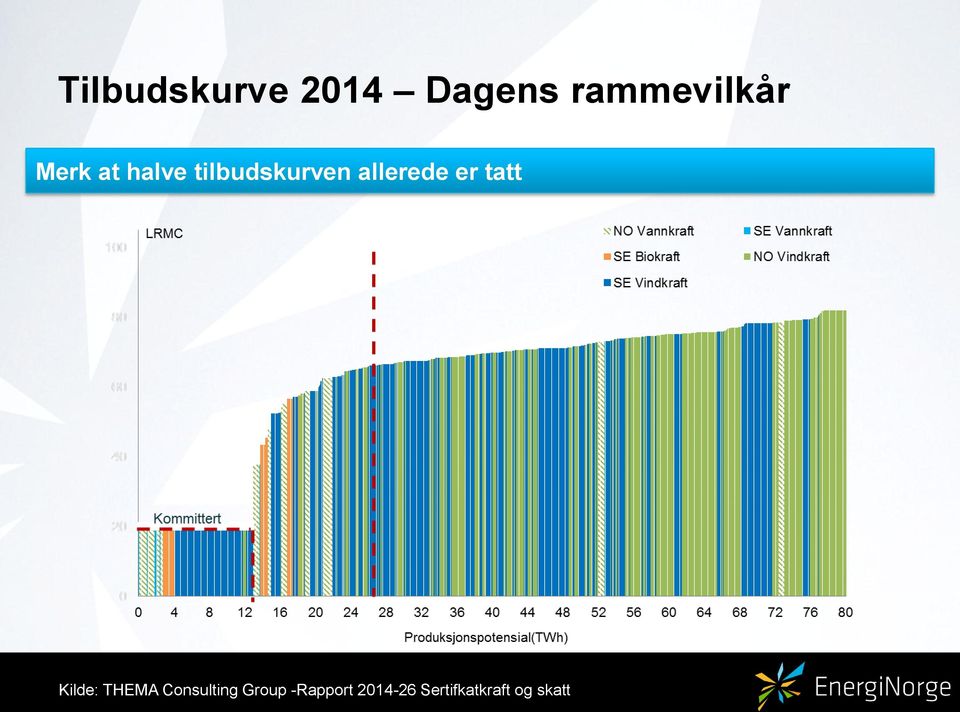 er tatt Kilde: THEMA Consulting Group