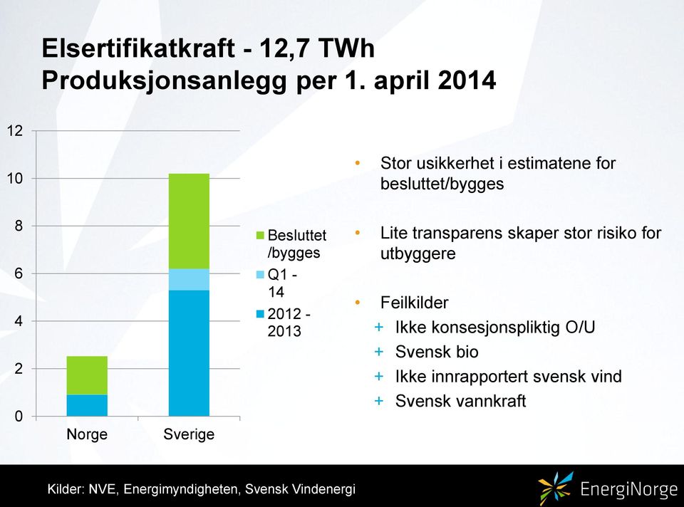 transparens skaper stor risiko for utbyggere 6 4 2 Q1-14 2012-2013 Feilkilder + Ikke