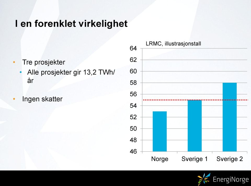 prosjekter gir 13,2 TWh/ år Ingen skatter