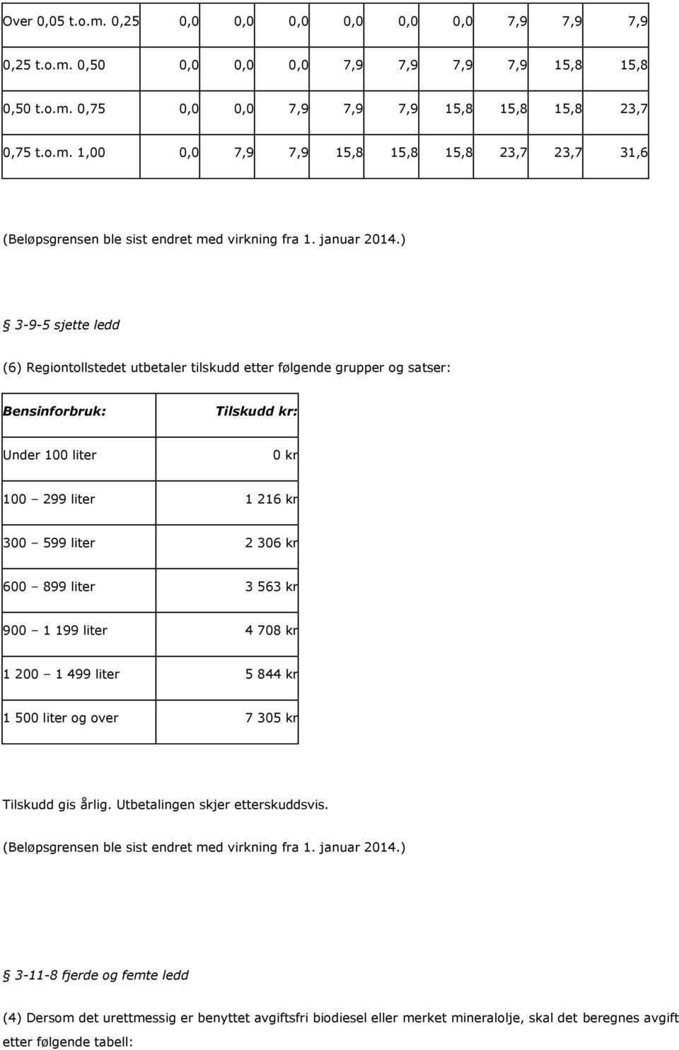 ) 3-9-5 sjette ledd (6) Regiontollstedet utbetaler tilskudd etter følgende grupper og satser: Bensinforbruk: Tilskudd kr: Under 100 liter 0 kr 100 299 liter 1 216 kr 300 599 liter 2 306 kr 600 899