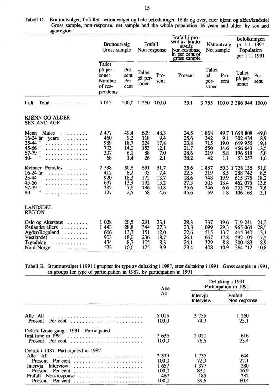 and age/region Bruttoutvalg Frafall Gross sample Non-response Frafall i prosent av bruttoutvalg Non-response in per cent of gross sample Befolkningen Nettoutvalg pr. 1.