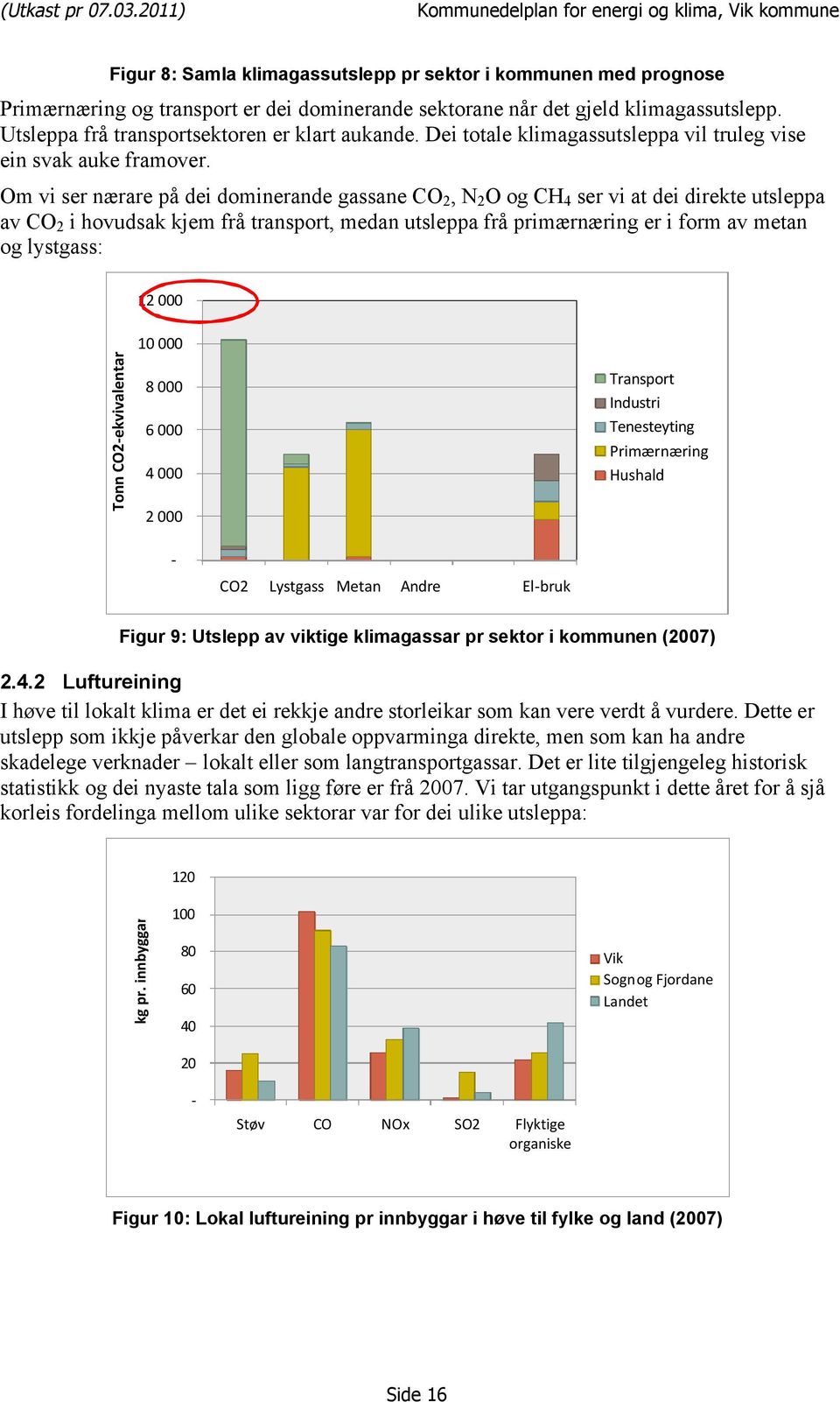 Om vi ser nærare på dei dominerande gassane CO 2, N 2 O og CH 4 ser vi at dei direkte utsleppa av CO 2 i hovudsak kjem frå transport, medan utsleppa frå primærnæring er i form av metan og lystgass: