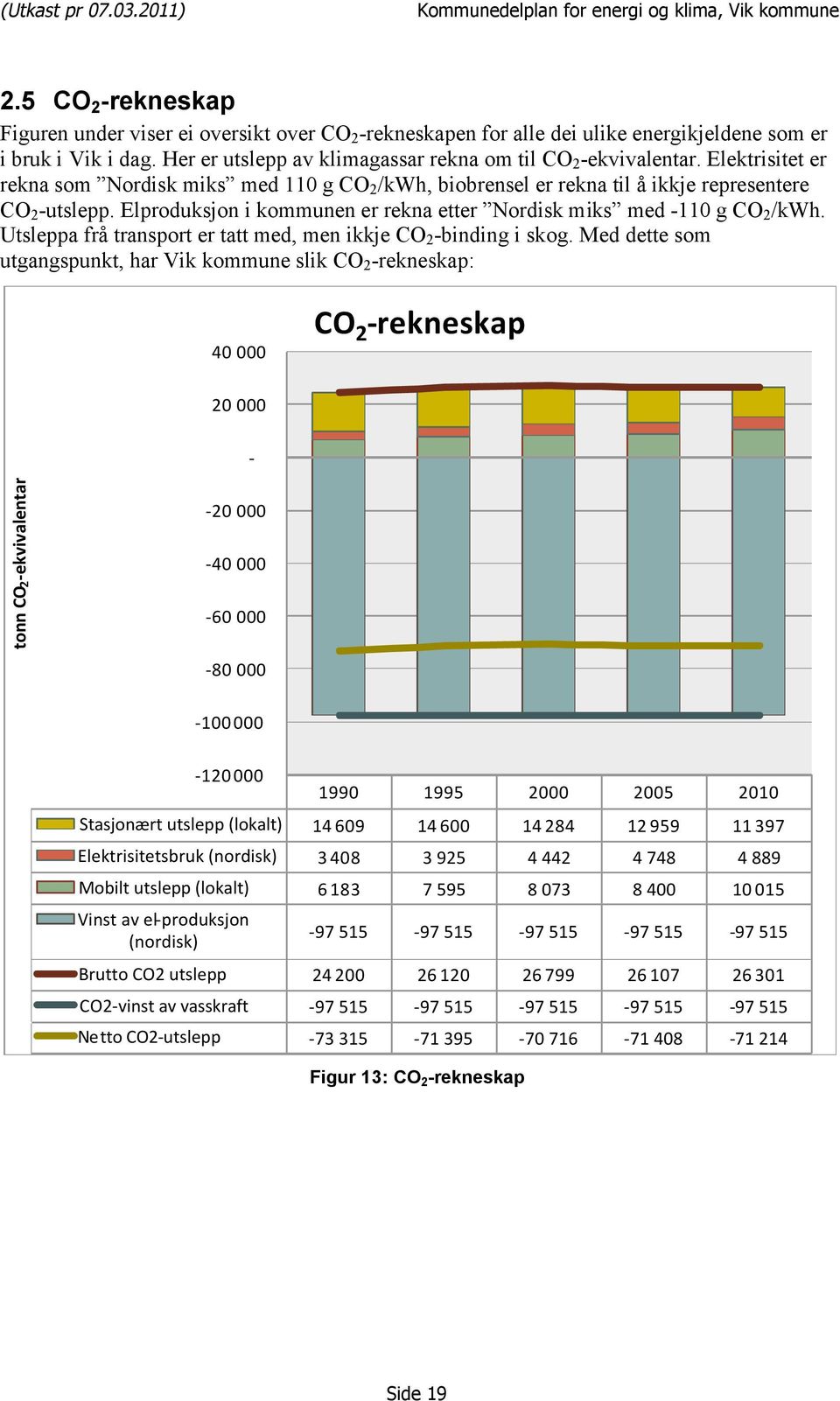 Utsleppa frå transport er tatt med, men ikkje CO 2 -binding i skog.