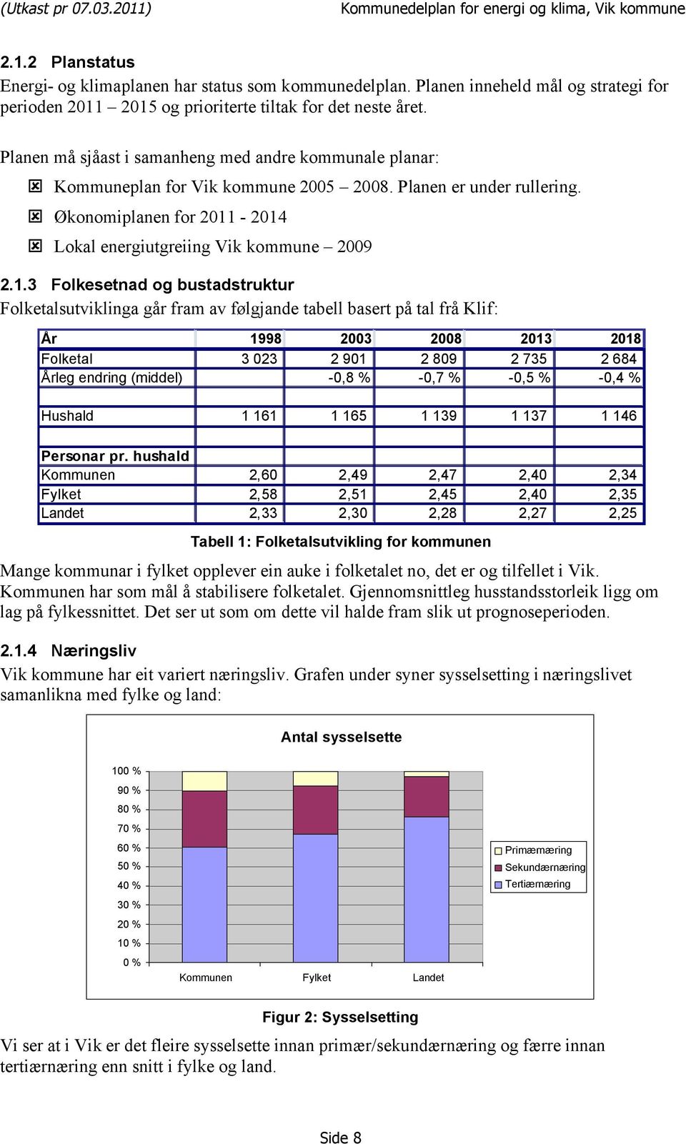 -2014 Lokal energiutgreiing Vik kommune 2009 2.1.3 Folkesetnad og bustadstruktur Folketalsutviklinga går fram av følgjande tabell basert på tal frå Klif: År 1998 2003 2008 2013 2018 Folketal 3 023 2