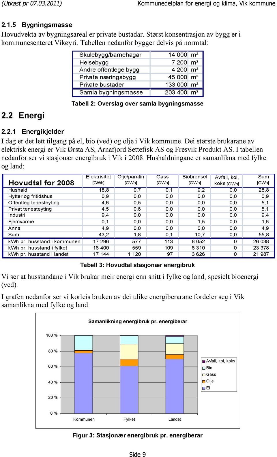 bygningsmasse 203 400 m² 2.2 Energi Tabell 2: Overslag over samla bygningsmasse 2.2.1 Energikjelder I dag er det lett tilgang på el, bio (ved) og olje i Vik kommune.