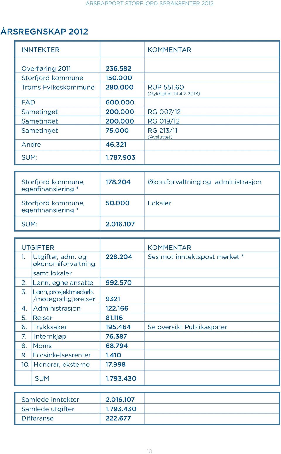 forvaltning og administrasjon egenfinansiering * Storfjord kommune, 50.000 Lokaler egenfinansiering * SUM: 2.016.7 UTGIFTER KOMMENTAR 1. Utgifter, adm. og 228.