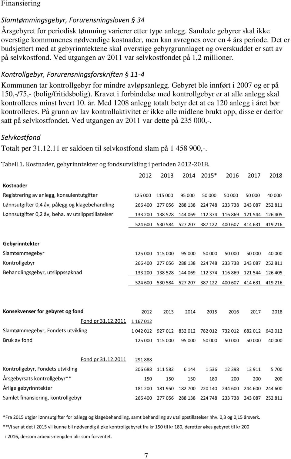 Det er budsjettert med at gebyrinntektene skal overstige gebyrgrunnlaget og overskuddet er satt av på selvkostfond. Ved utgangen av 2011 var selvkostfondet på 1,2 millioner.