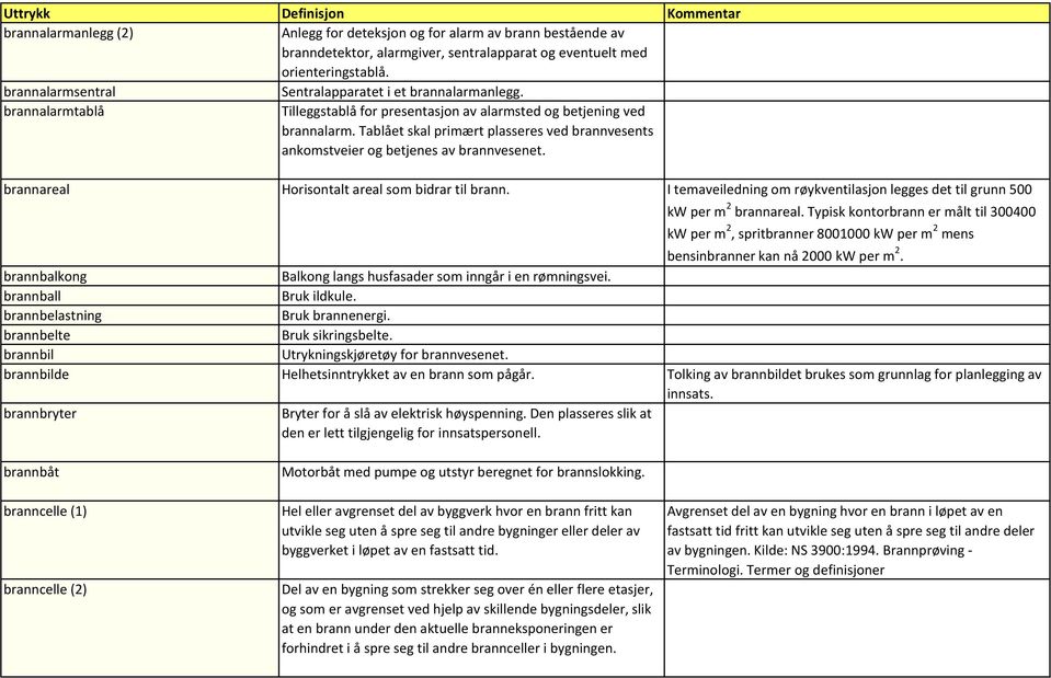 Tablået skal primært plasseres ved brannvesents ankomstveier og betjenes av brannvesenet. brannareal Horisontalt areal som bidrar til brann.