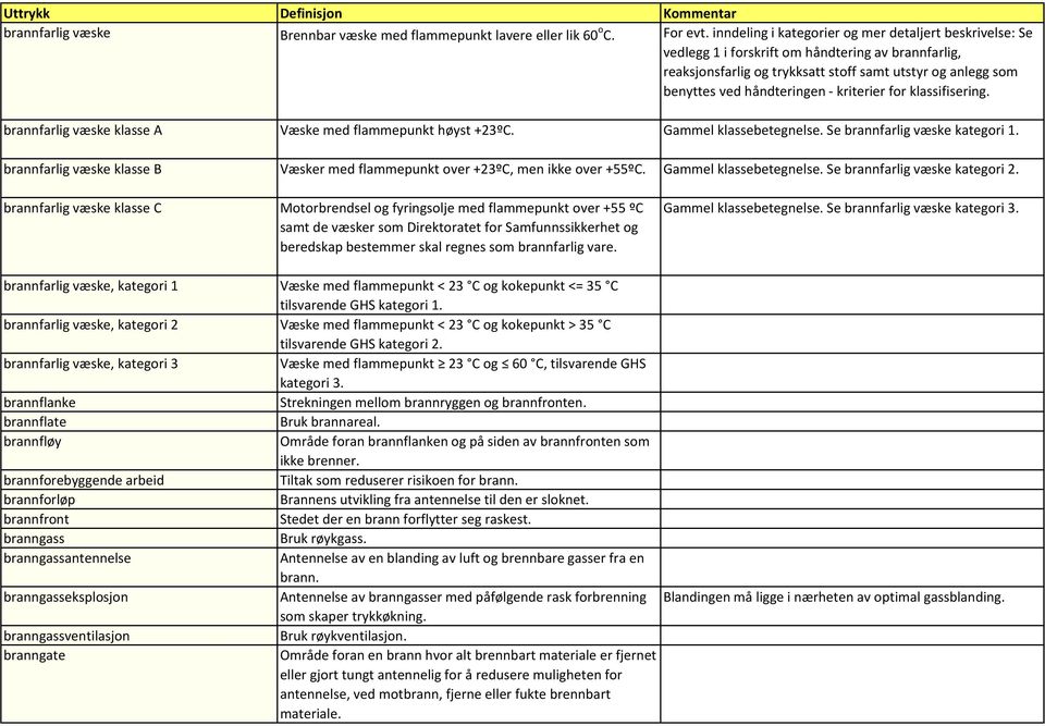 kriterier for klassifisering. brannfarlig væske klasse A Væske med flammepunkt høyst +23ºC. Gammel klassebetegnelse. Se brannfarlig væske kategori 1.