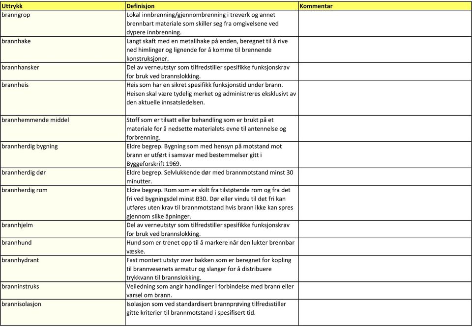 brannhansker Del av verneutstyr som tilfredstiller spesifikke funksjonskrav for bruk ved brannslokking. brannheis Heis som har en sikret spesifikk funksjonstid under brann.