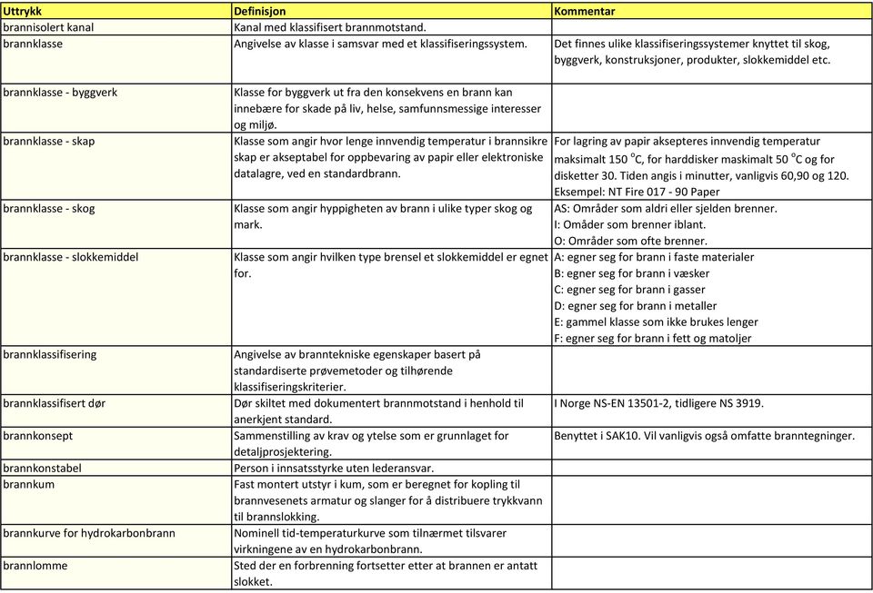 brannklasse - byggverk brannklasse - skap brannklasse - skog brannklasse - slokkemiddel brannklassifisering brannklassifisert dør brannkonsept brannkonstabel brannkum brannkurve for hydrokarbonbrann