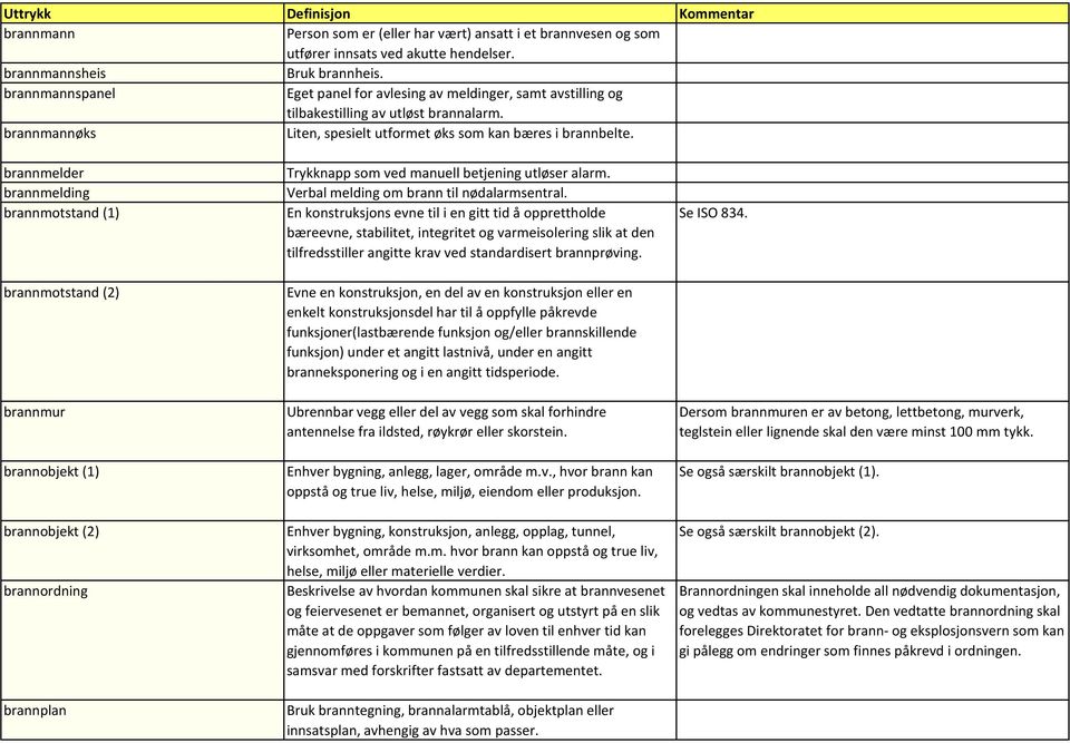 brannmelder brannmelding brannmotstand (1) brannmotstand (2) brannmur brannobjekt (1) brannobjekt (2) brannordning brannplan Trykknapp som ved manuell betjening utløser alarm.