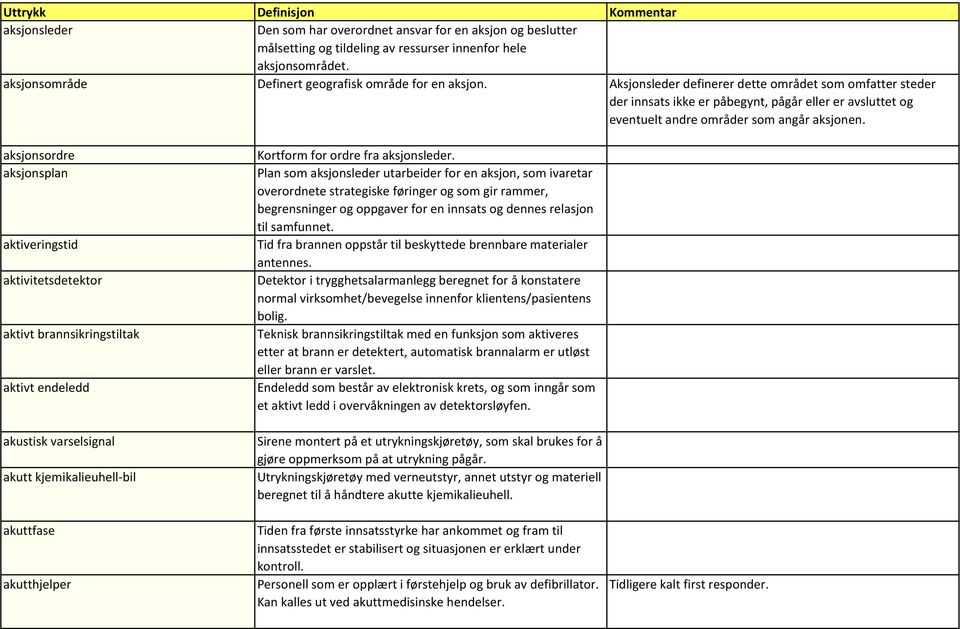 aksjonsordre aksjonsplan aktiveringstid aktivitetsdetektor aktivt brannsikringstiltak aktivt endeledd akustisk varselsignal akutt kjemikalieuhell-bil akuttfase akutthjelper Kortform for ordre fra