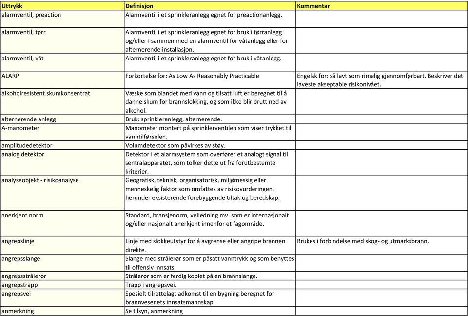 Alarmventil i et sprinkleranlegg egnet for bruk i våtanlegg. ALARP Forkortelse for: As Low As Reasonably Practicable Engelsk for: så lavt som rimelig gjennomførbart.