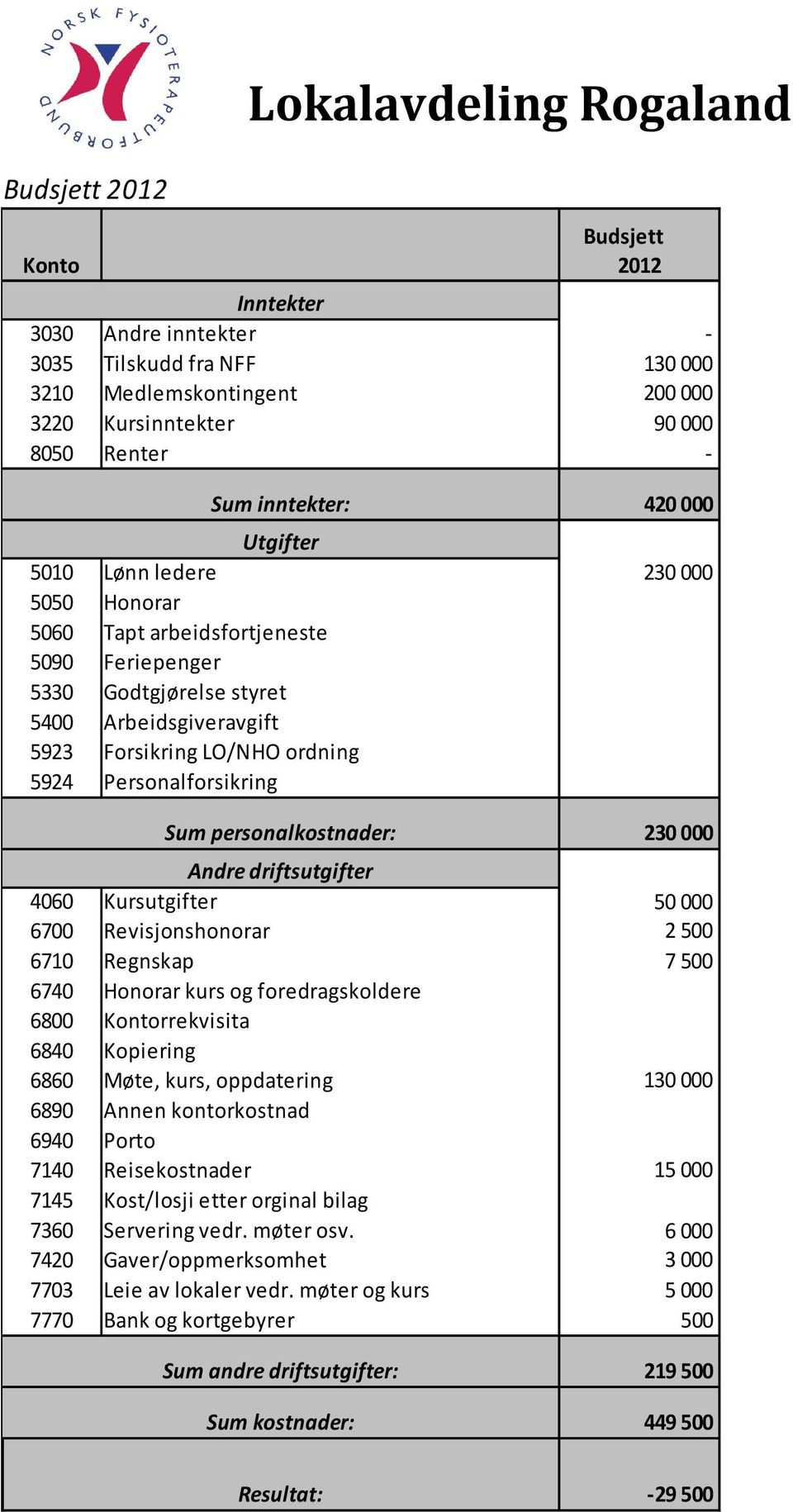 420 000 230 000 Sum personalkostnader: 230 000 Andre driftsutgifter 4060 Kursutgifter 50 000 6700 Revisjonshonorar 2 500 6710 Regnskap 7 500 6740 Honorar kurs og foredragskoldere 6800 Kontorrekvisita