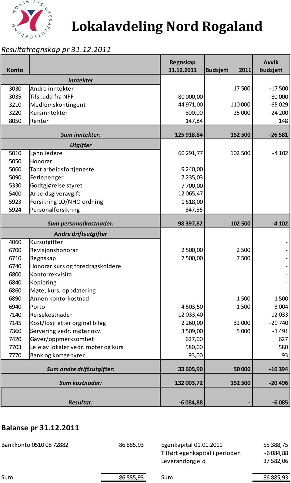 2011 Budsjett 2011 Inntekter 3030 Andre inntekter 17 500-17 500 3035 Tilskudd fra NFF 80 000,00 80 000 3210 Medlemskontingent 44 971,00 110 000-65 029 3220 Kursinntekter 800,00 25 000-24 200 8050