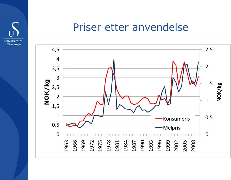 NOK/kg Priser etter anvendelse 4,5 4 3,5 3