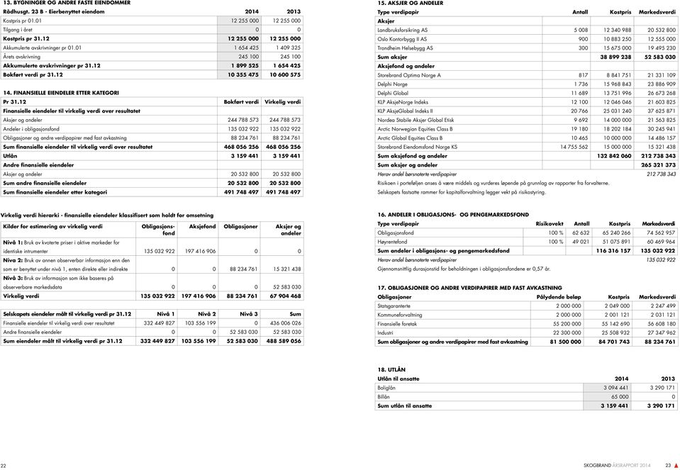 12 10 355 475 10 600 575 14. FINANSIELLE EIENDELER ETTER KATEGORI Pr 31.