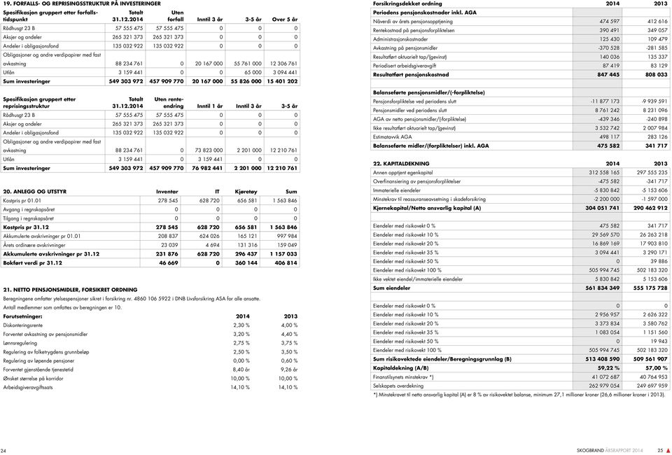 Obligasjoner og andre verdipapirer med fast avkastning 88 234 761 0 20 167 000 55 761 000 12 306 761 Utlån 3 159 441 0 0 65 000 3 094 441 Sum investeringer 549 303 972 457 909 770 20 167 000 55 826