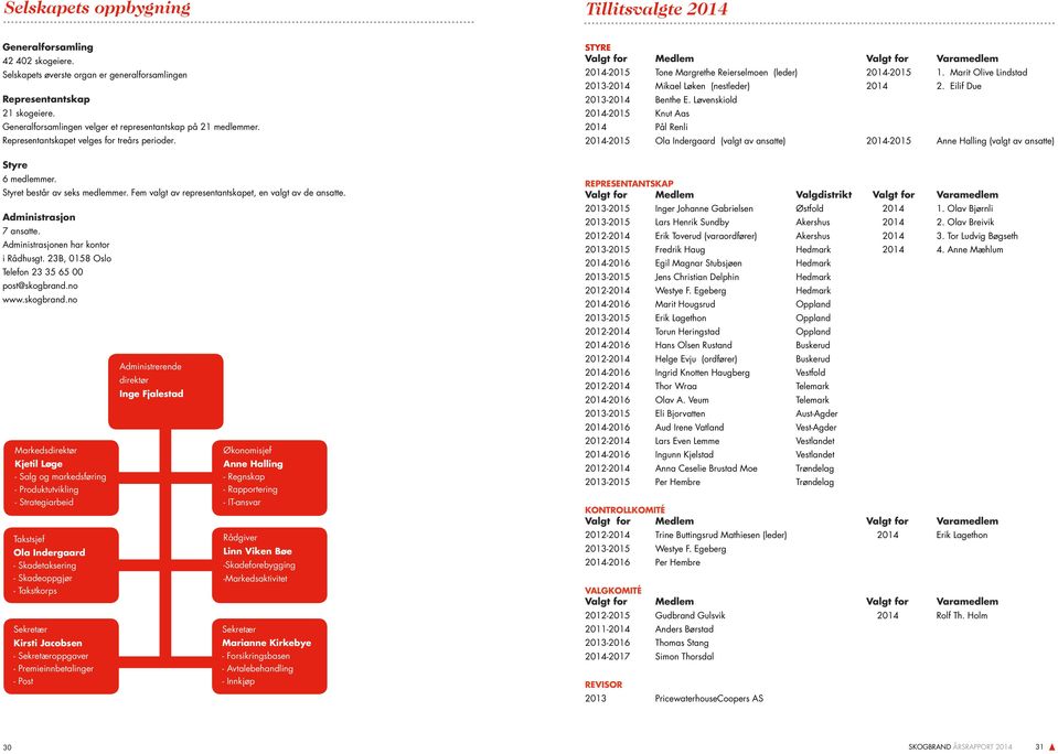 Fem valgt av representantskapet, en valgt av de ansatte. Administrasjon 7 ansatte. Administrasjonen har kontor i Rådhusgt. 23B, 0158 Oslo Telefon 23 35 65 00 post@skogbrand.