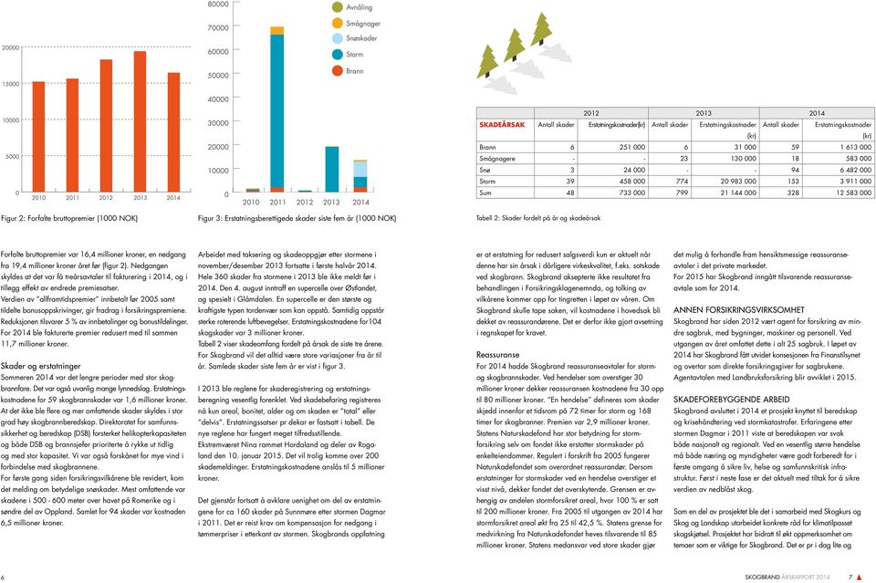 Erstatningsberettigede skader siste fem år (1000 NOK) Tabell 2: Skader fordelt på år og skadeårsak Forfalte bruttopremier var 16,4 millioner kroner, en nedgang fra 19,4 millioner kroner året før