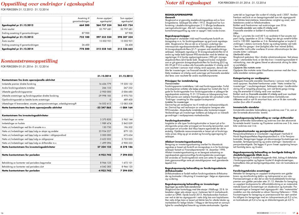 12.2014 778 500 312 558 165 313 336 665 Kontantstrøm fra årets operasjonelle aktivitet 31.12.2014 31.12.2013 Innbetalte premier direkte forsikring 16 436 779 19 220 152 Andre forsikringsrelaterte