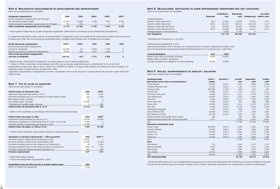 542 * Tallene gjelder misligholdte lån, og ikke misligholdte engasjement. (2005 tallene er omarbeidet og kan sammenstilles med tall). Et engasjement kan bestå av utlån, garantier og rammekreditter.