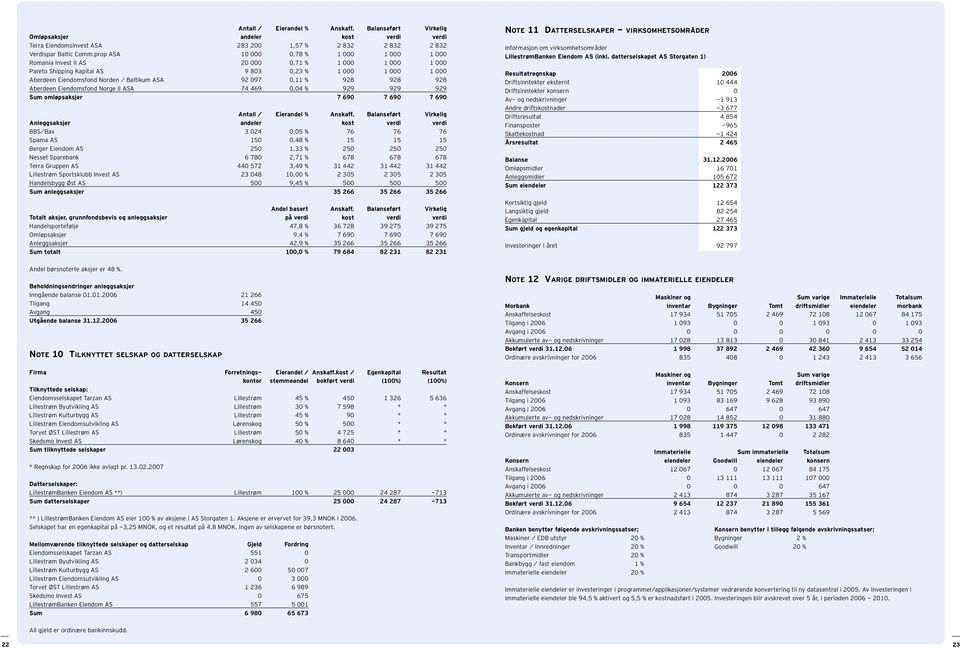 097 0,11 % 928 928 928 Aberdeen Eiendomsfond Norge II ASA 74 469 0,04 % 929 929 929 Sum omløpsaksjer 7 690 7 690 7 690 Antall / Eierandel % Anskaff.