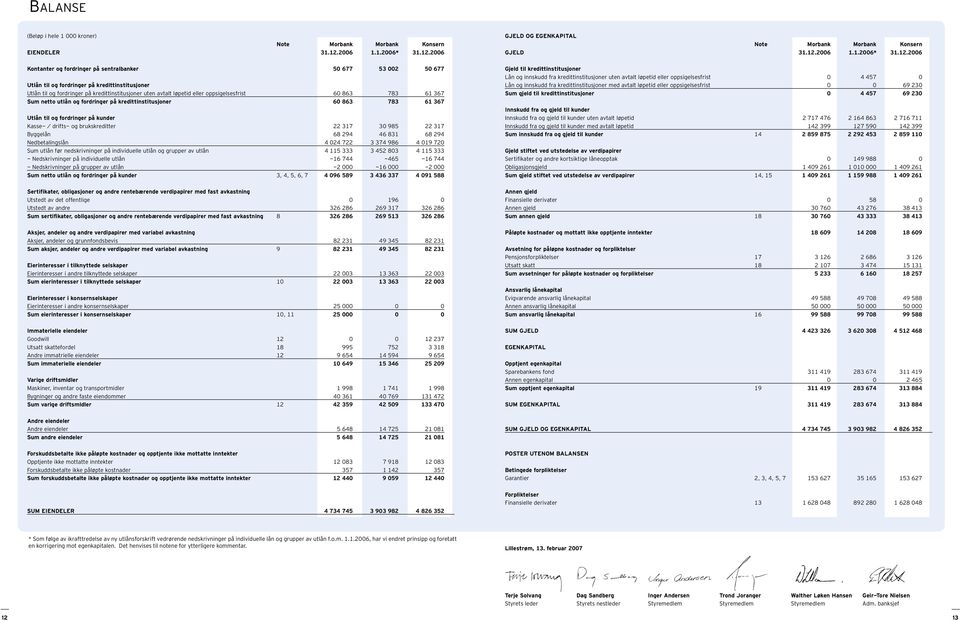 GJELD OG EGENKAPITAL Note Morbank Morbank Konsern GJELD 31.12.