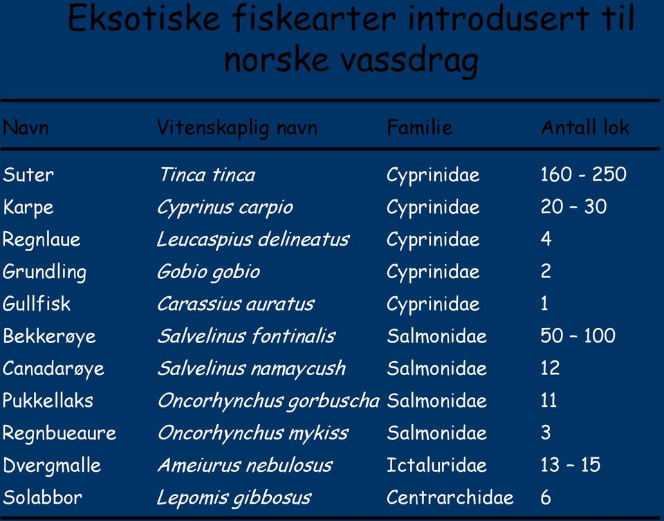 Cyprinidae 1 Bekkerøye Salvelinus fontinalis Salmonidae 50 100 Canadarøye Salvelinus namaycush Salmonidae 12 Pukkellaks Oncorhynchus