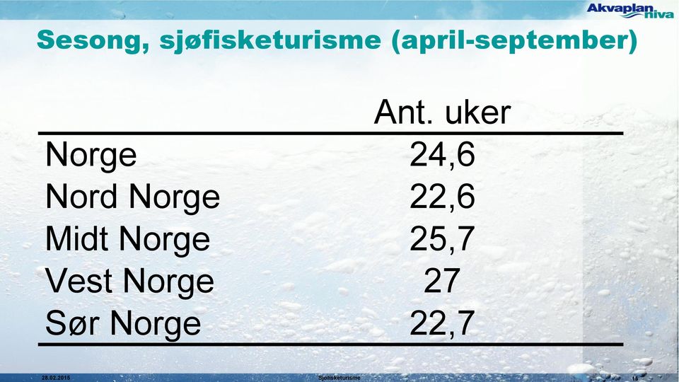 uker Norge 24,6 Nord Norge 22,6 Midt