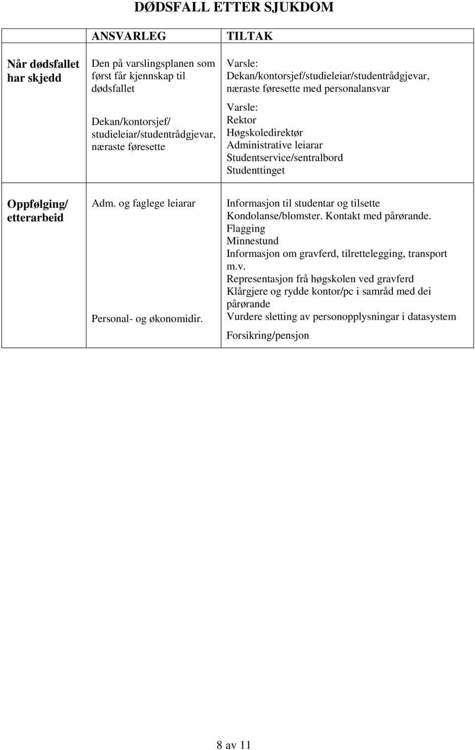 Oppfølging/ etterarbeid Adm. og faglege leiarar Personal- og økonomidir. Informasjon til studentar og tilsette Kondolanse/blomster. Kontakt med pårørande.