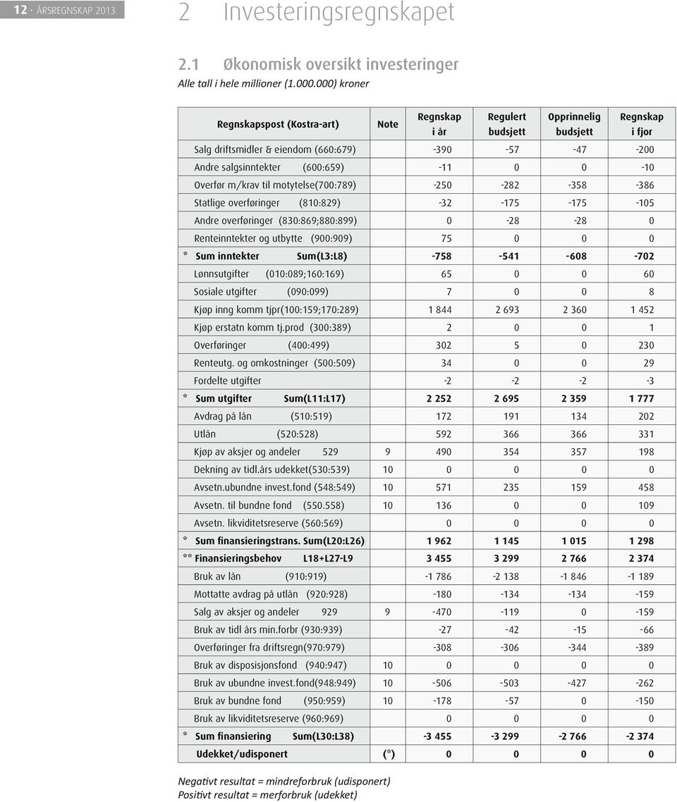 (83:869;88:899) Renteinntekter og utbytte (9:99) * Sum inntekter Lønnsutgifter Sum(L3:L8) (1:89;16:169) Sosiale utgifter (9:99) Kjøp inng komm tjpr(1:159;17:289) Kjøp erstatn komm tj.