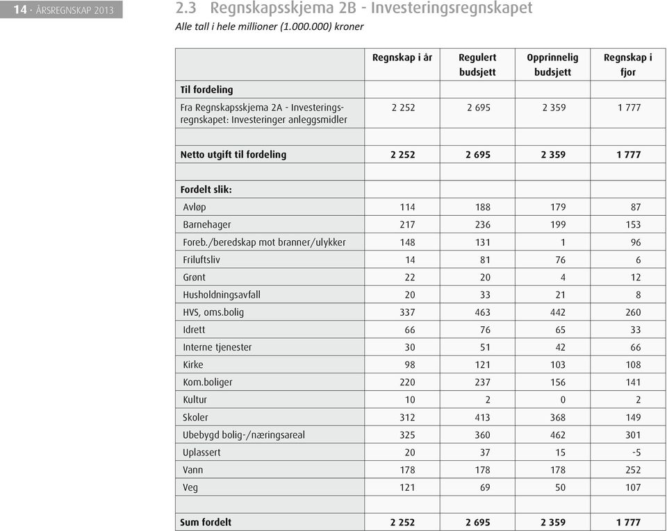 fordeling 2 252 2 695 2 359 1 777 114 188 179 87 Til fordeling Fordelt slik: Avløp Barnehager 217 236 199 153 Foreb.