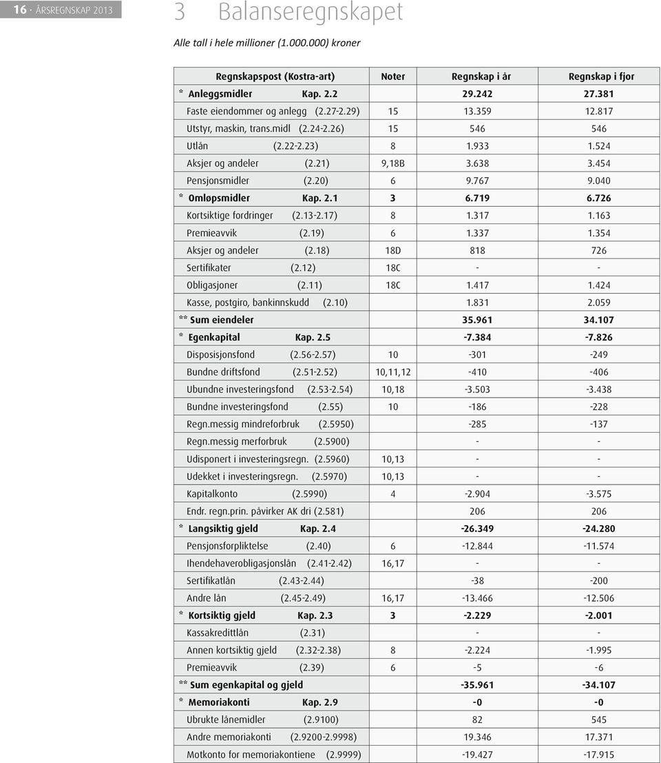 454 Pensjonsmidler (2.2) 6 9.767 9.4 Kap. 2.1 3 6.719 6.726 (2.13-2.17) 8 1.317 1.163 6 1.337 1.354 18D 818 726 * Omløpsmidler Kortsiktige fordringer Premieavvik (2.19) Aksjer og andeler (2.