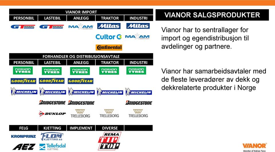 FORHANDLER OG DISTRIBUSJONSAVTALE PERSONBIL LASTEBIL ANLEGG TRAKTOR INDUSTRI Vianor har