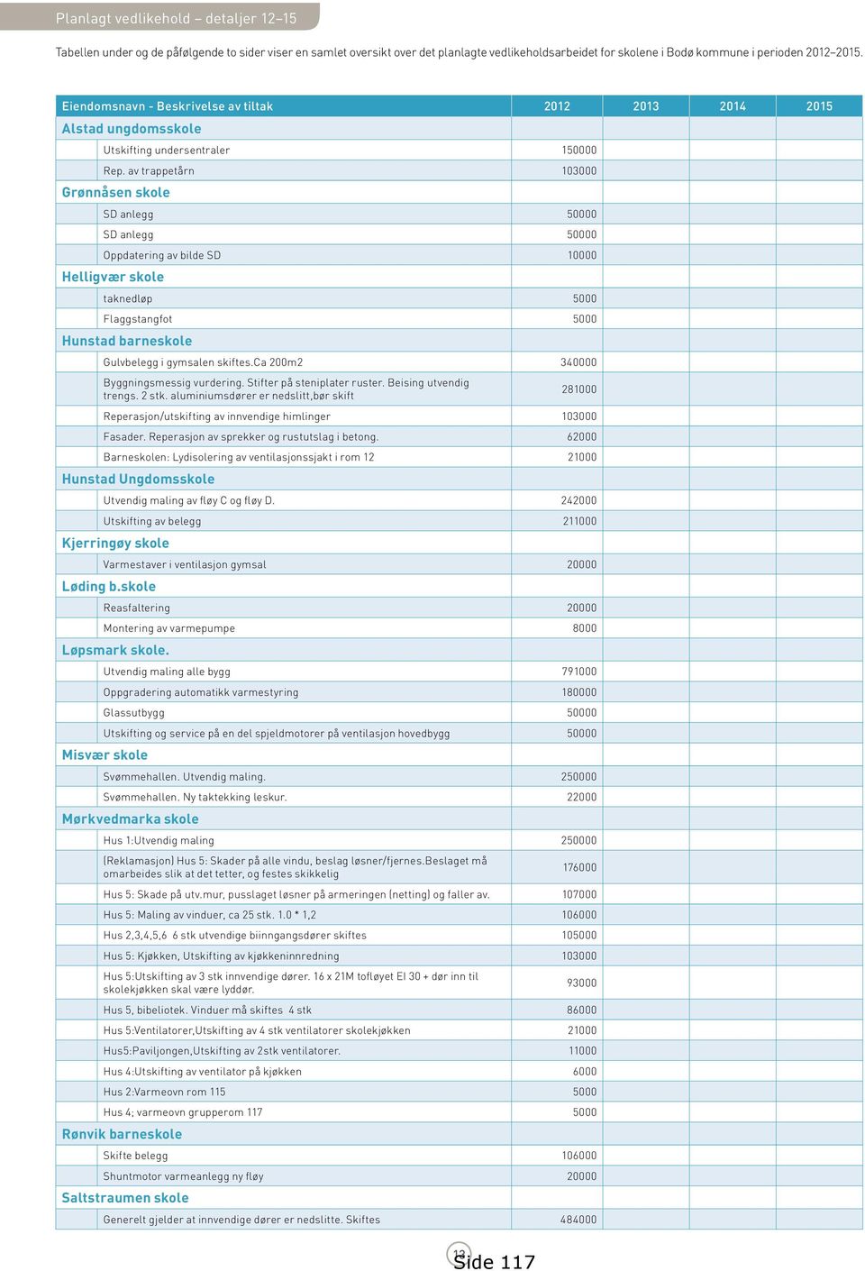 av trappetårn 103000 Grønnåsen skole SD anlegg 50000 SD anlegg 50000 Oppdatering av bilde SD 10000 Helligvær skole taknedløp 5000 Flaggstangfot 5000 Hunstad barneskole Gulvbelegg i gymsalen skiftes.