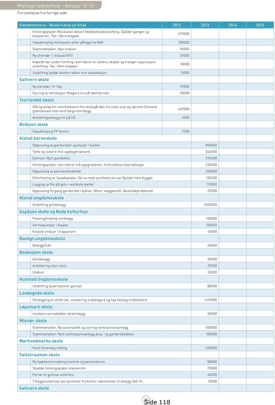 klasse/sfo 25000 Kabelbruer under himling i korridorer er stedvis skadet og trenger reparasjon/ utskifting. Tas i flere etapper. 18000 Utskifting lyddør kontor rektor mot ekspedisjon.