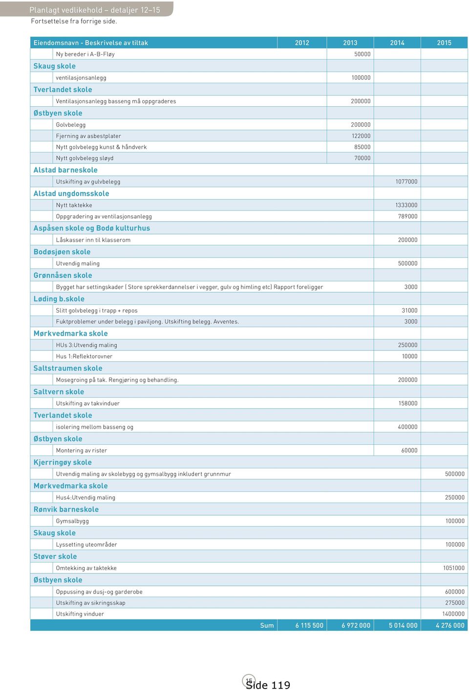 skole Golvbelegg 200000 Fjerning av asbestplater 122000 Nytt golvbelegg kunst & håndverk 85000 Nytt golvbelegg sløyd 70000 Alstad barneskole Utskifting av gulvbelegg 1077000 Alstad ungdomsskole Nytt