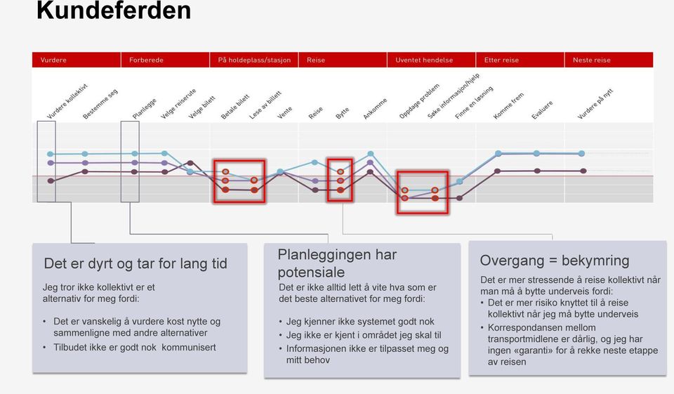 Jeg ikke er kjent i området jeg skal til Informasjonen ikke er tilpasset meg og mitt behov Overgang = bekymring Det er mer stressende å reise kollektivt når man må å bytte underveis