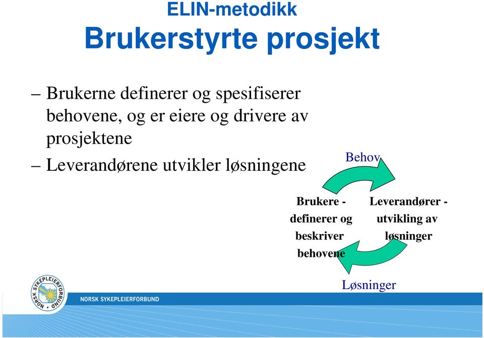 Leverandørene utvikler løsningene Behov Brukere - definerer