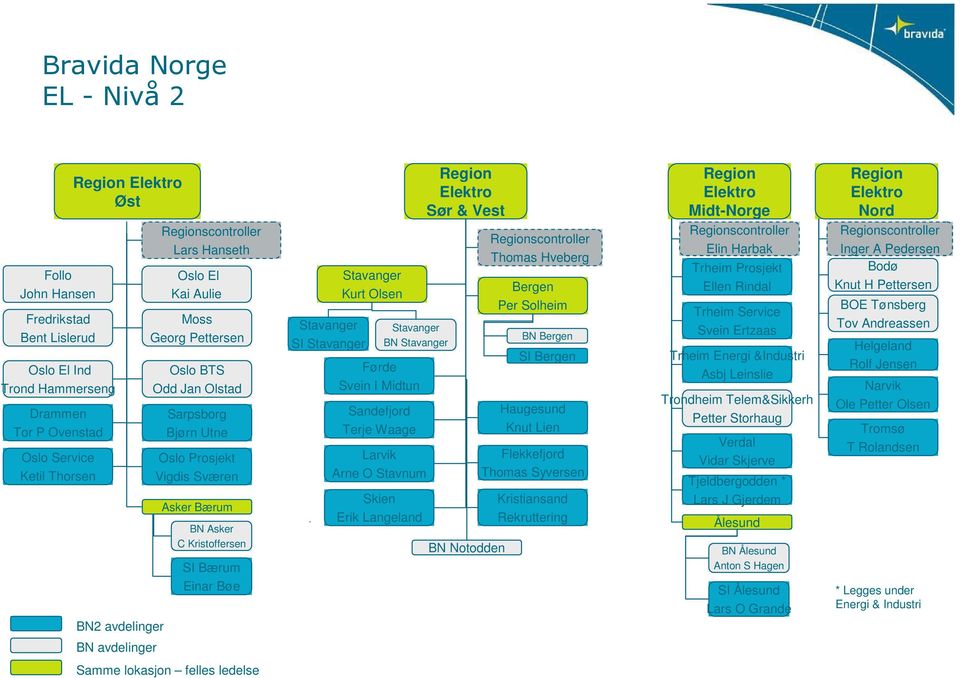 Stavanger SI Stavanger Stavanger Kurt Olsen Stavanger BN Stavanger Førde Svein I Midtun Sandefjord Terje Waage Larvik Arne O Stavnum Skien Erik Langeland Region Elektro Sør & Vest BN Notodden