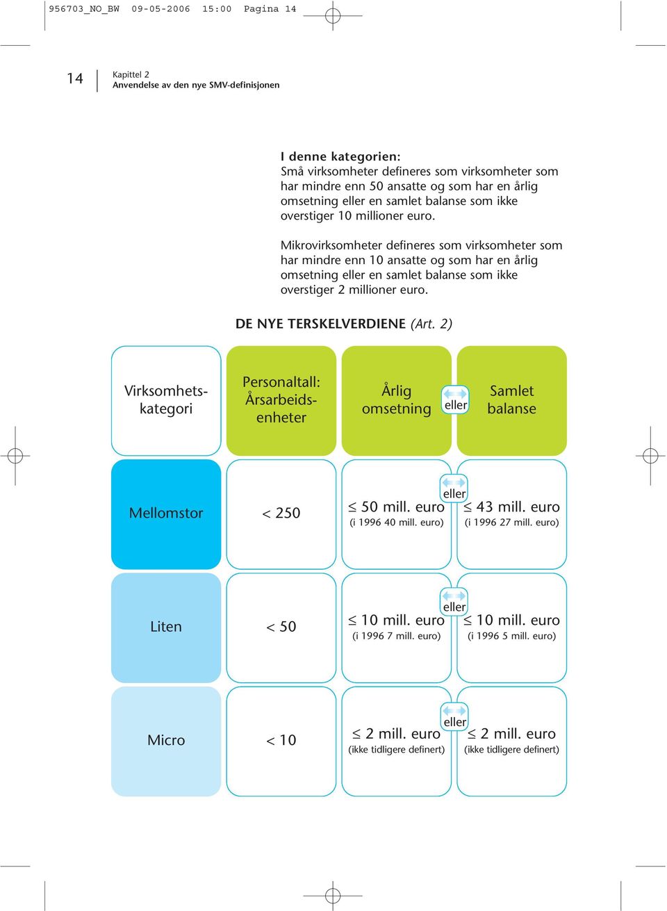 Mikrovirksomheter defineres som virksomheter som har mindre enn 10 ansatte og som har en årlig omsetning eller en samlet balanse som ikke overstiger 2 millioner euro. DE NYE TERSKELVERDIENE (Art.